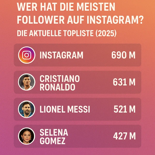 Wer hat die meisten Follower auf Instagram? Die aktuelle Topliste (2025)